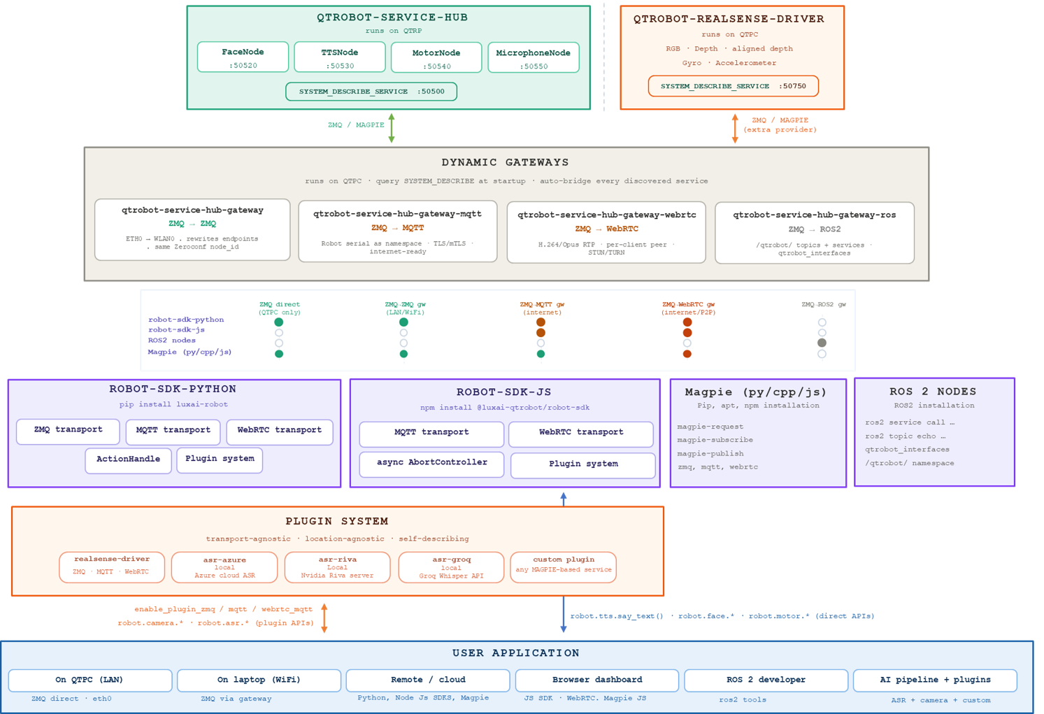 QTrobot V3 software architecture and ecosystem